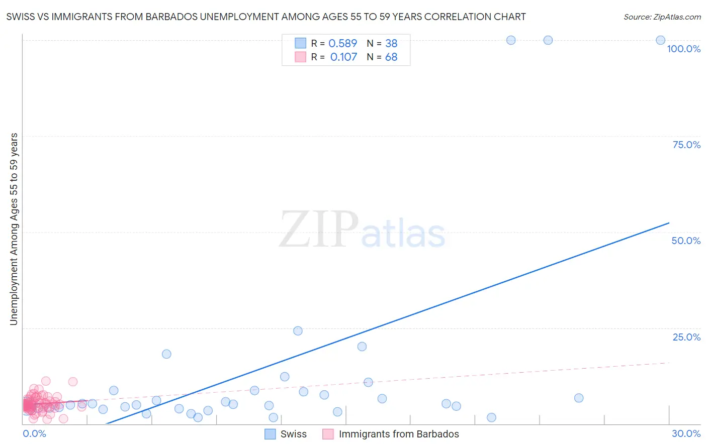Swiss vs Immigrants from Barbados Unemployment Among Ages 55 to 59 years