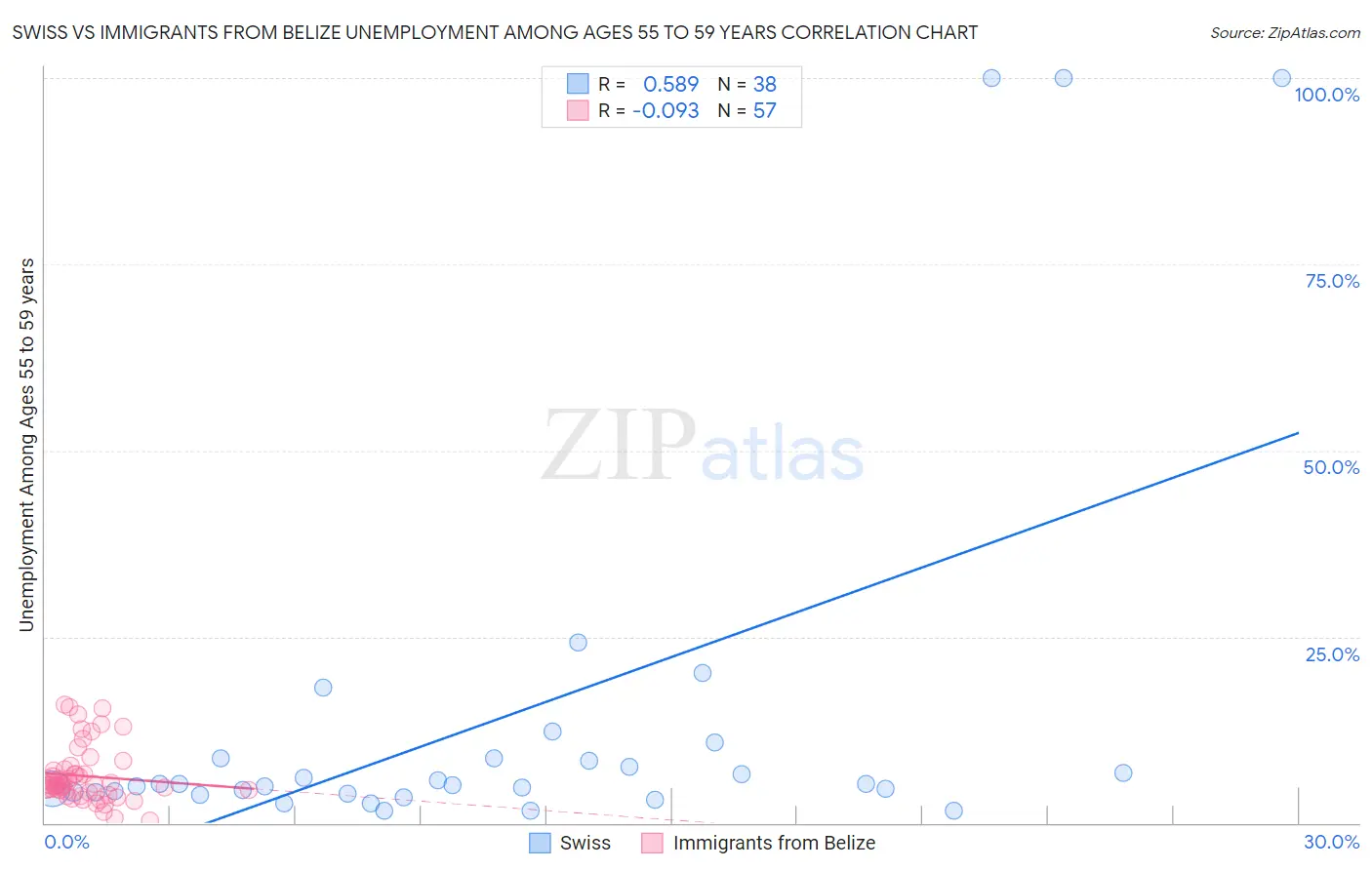 Swiss vs Immigrants from Belize Unemployment Among Ages 55 to 59 years