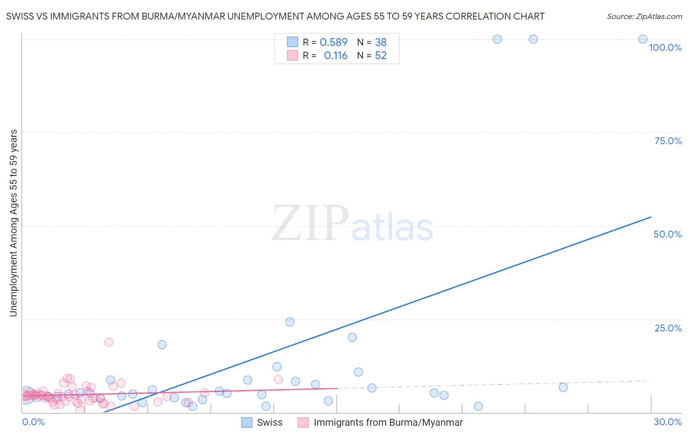 Swiss vs Immigrants from Burma/Myanmar Unemployment Among Ages 55 to 59 years