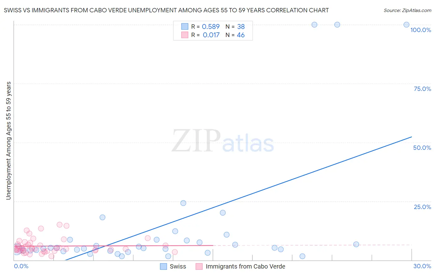 Swiss vs Immigrants from Cabo Verde Unemployment Among Ages 55 to 59 years