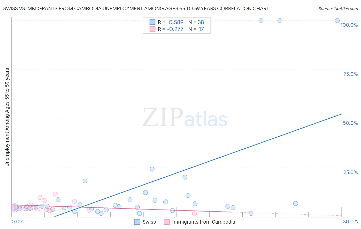 Swiss vs Immigrants from Cambodia Unemployment Among Ages 55 to 59 years