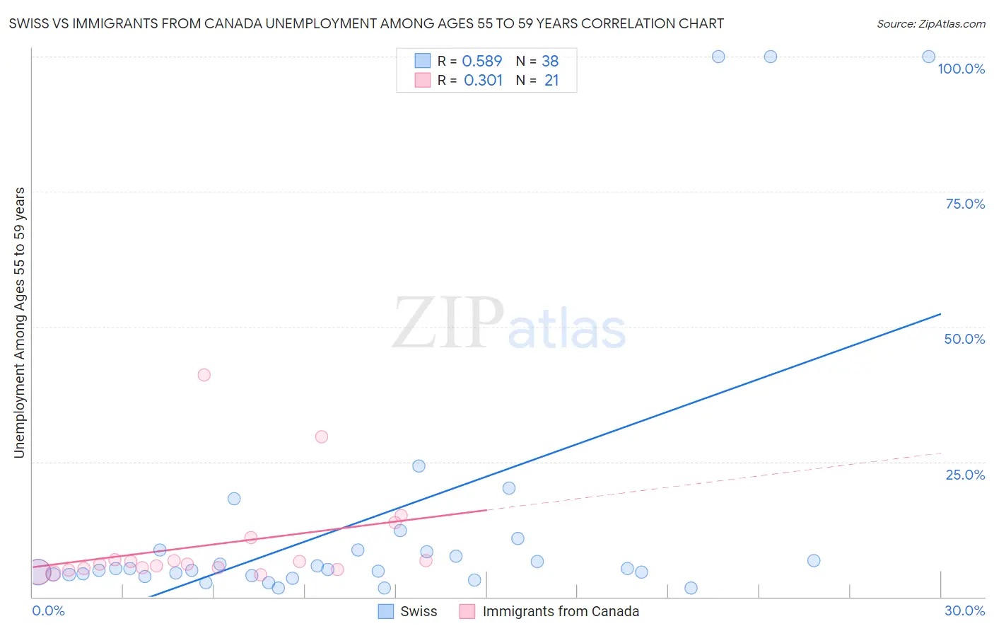 Swiss vs Immigrants from Canada Unemployment Among Ages 55 to 59 years