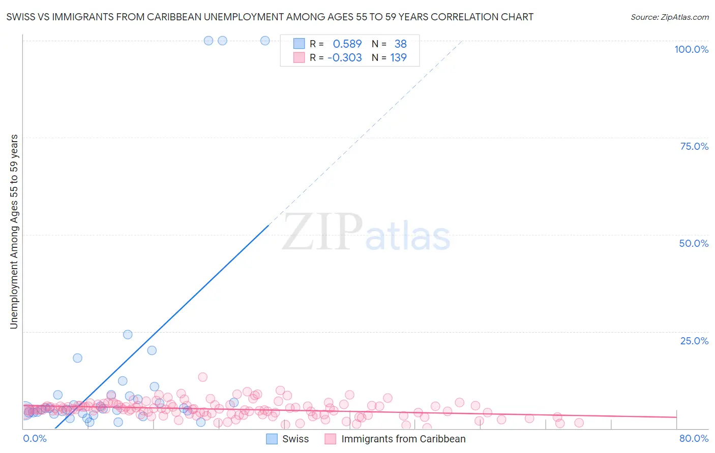 Swiss vs Immigrants from Caribbean Unemployment Among Ages 55 to 59 years