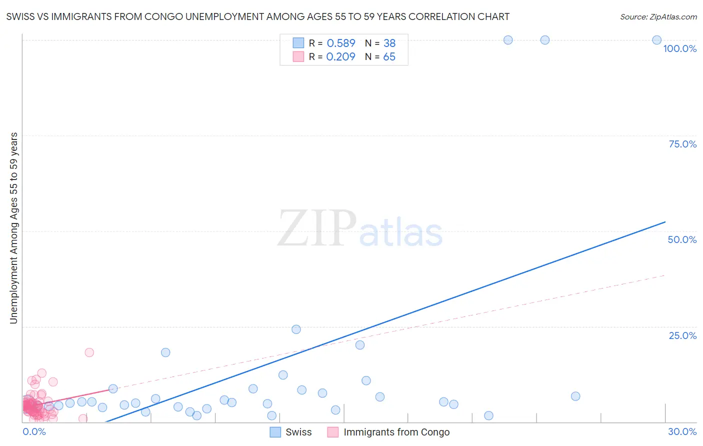 Swiss vs Immigrants from Congo Unemployment Among Ages 55 to 59 years