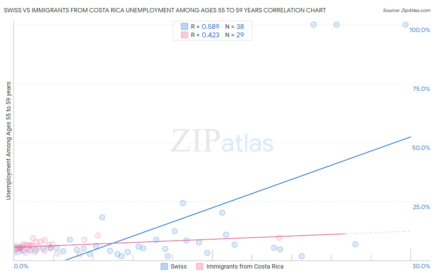 Swiss vs Immigrants from Costa Rica Unemployment Among Ages 55 to 59 years