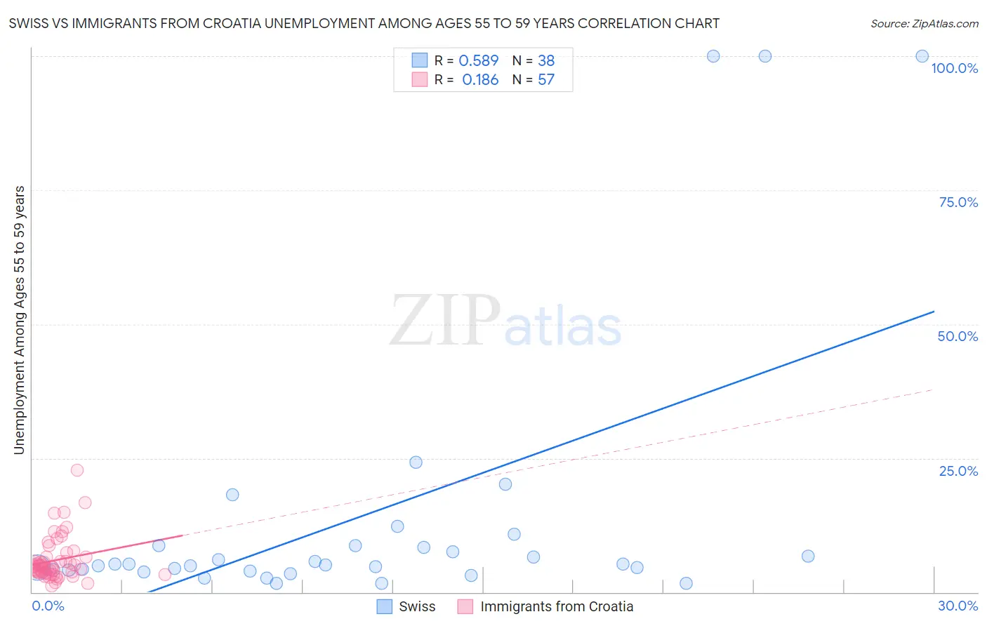 Swiss vs Immigrants from Croatia Unemployment Among Ages 55 to 59 years