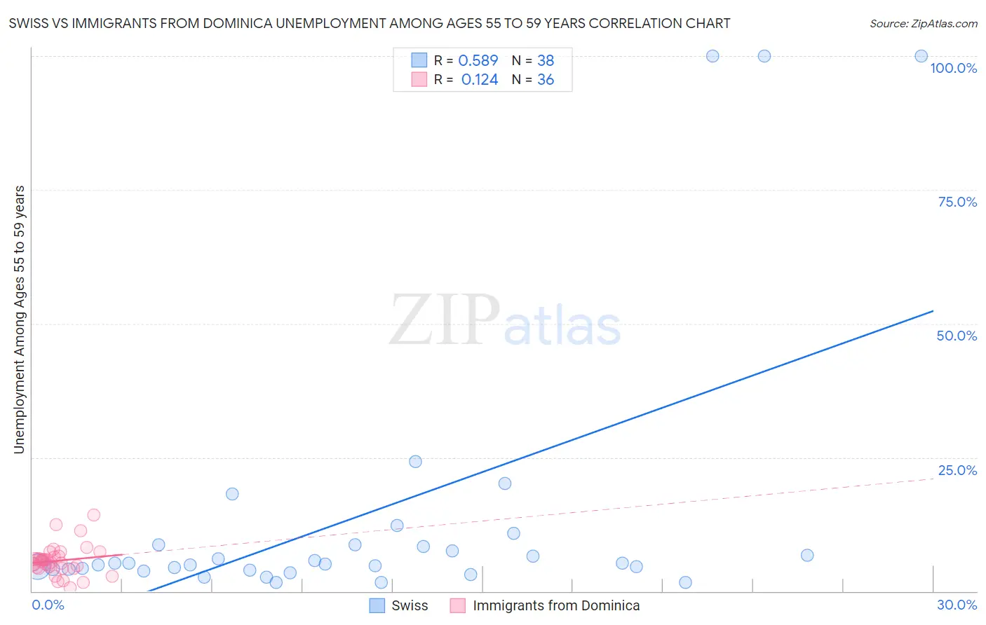 Swiss vs Immigrants from Dominica Unemployment Among Ages 55 to 59 years