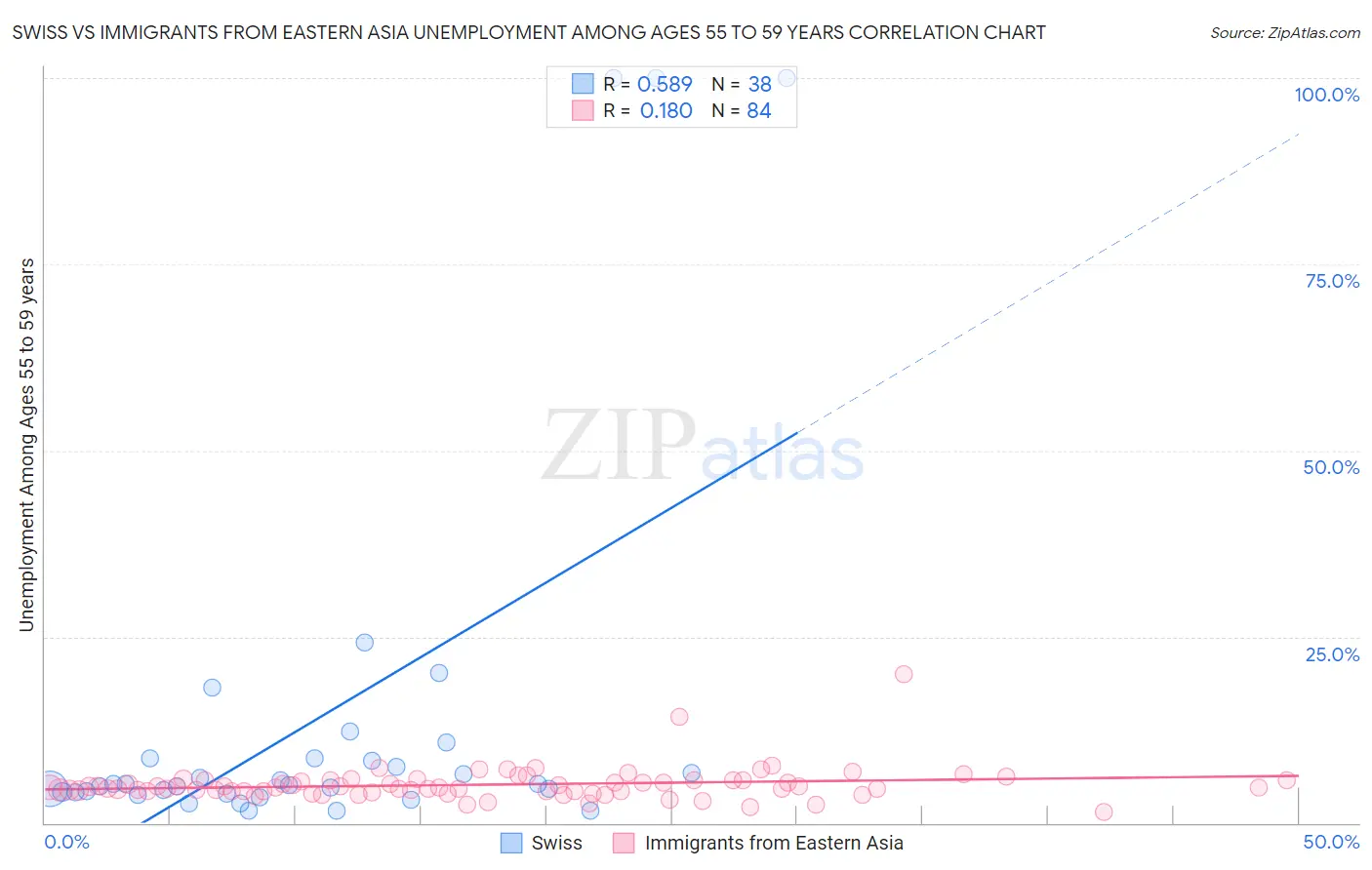 Swiss vs Immigrants from Eastern Asia Unemployment Among Ages 55 to 59 years