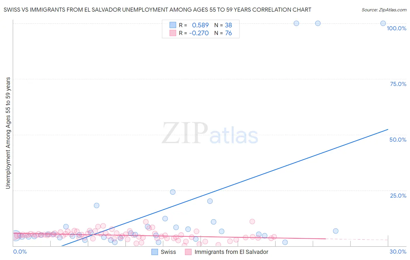 Swiss vs Immigrants from El Salvador Unemployment Among Ages 55 to 59 years