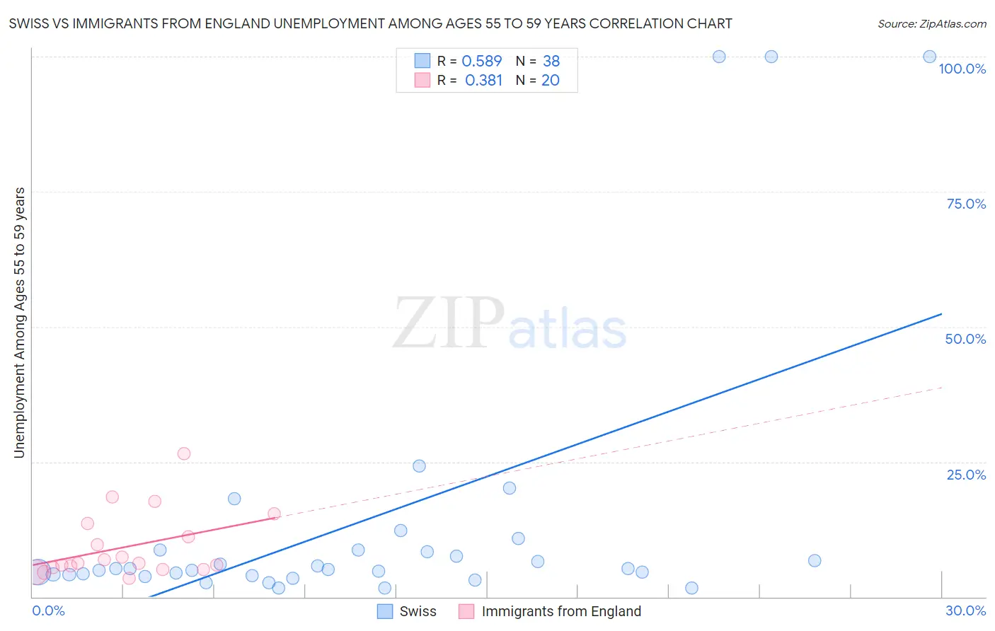 Swiss vs Immigrants from England Unemployment Among Ages 55 to 59 years