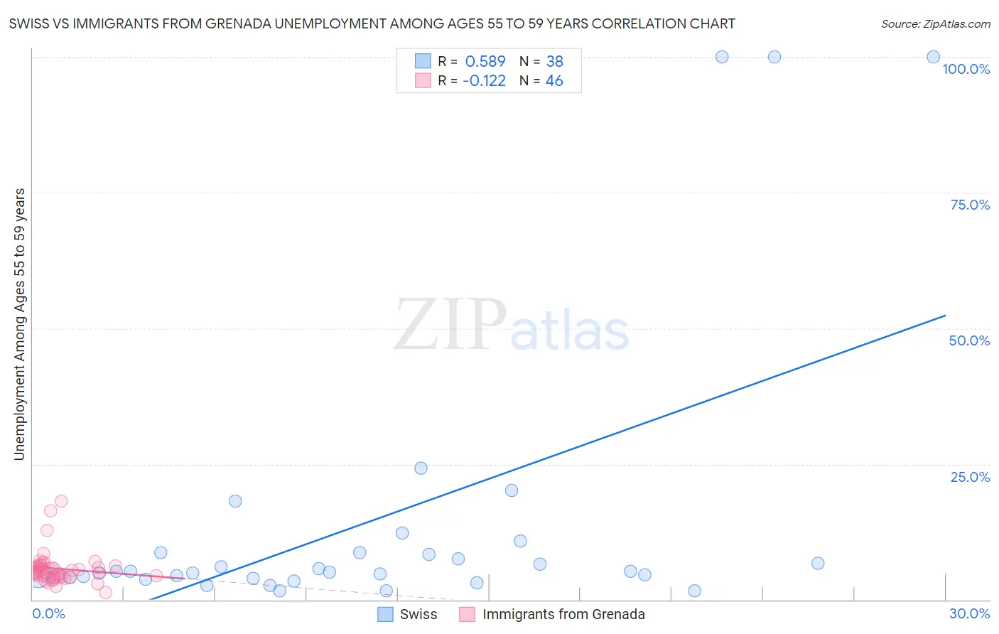 Swiss vs Immigrants from Grenada Unemployment Among Ages 55 to 59 years