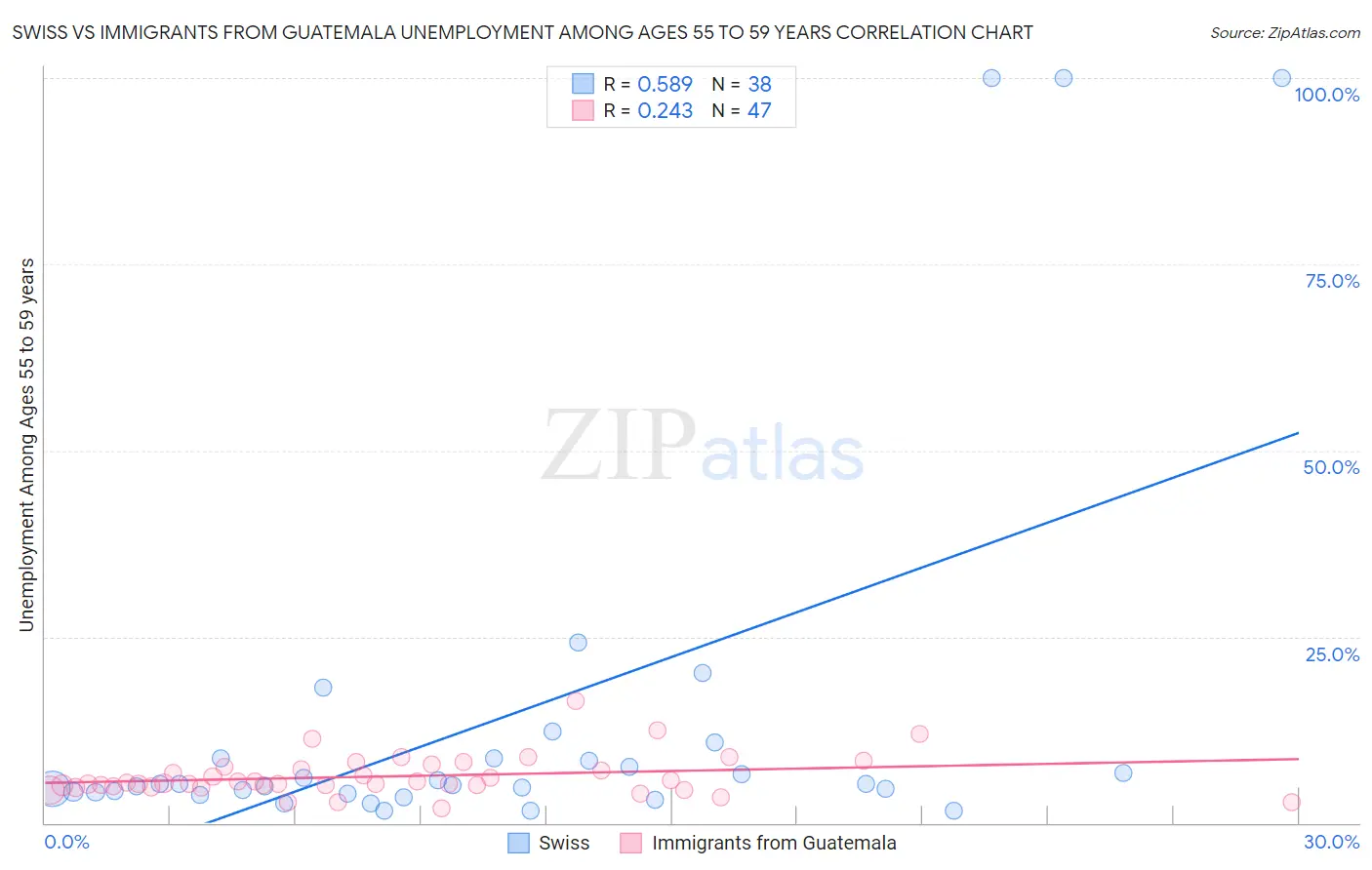 Swiss vs Immigrants from Guatemala Unemployment Among Ages 55 to 59 years