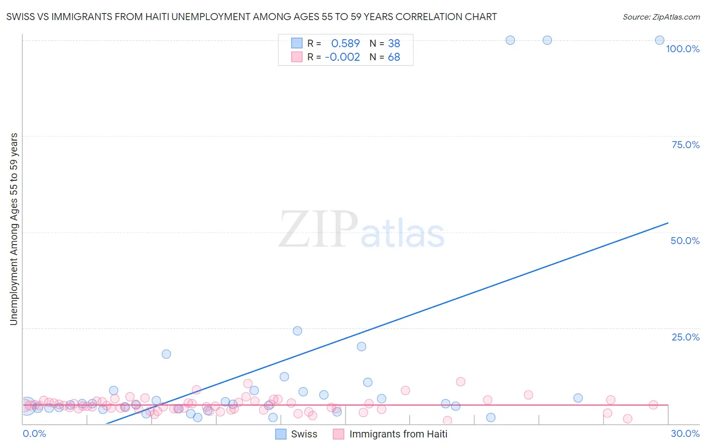 Swiss vs Immigrants from Haiti Unemployment Among Ages 55 to 59 years