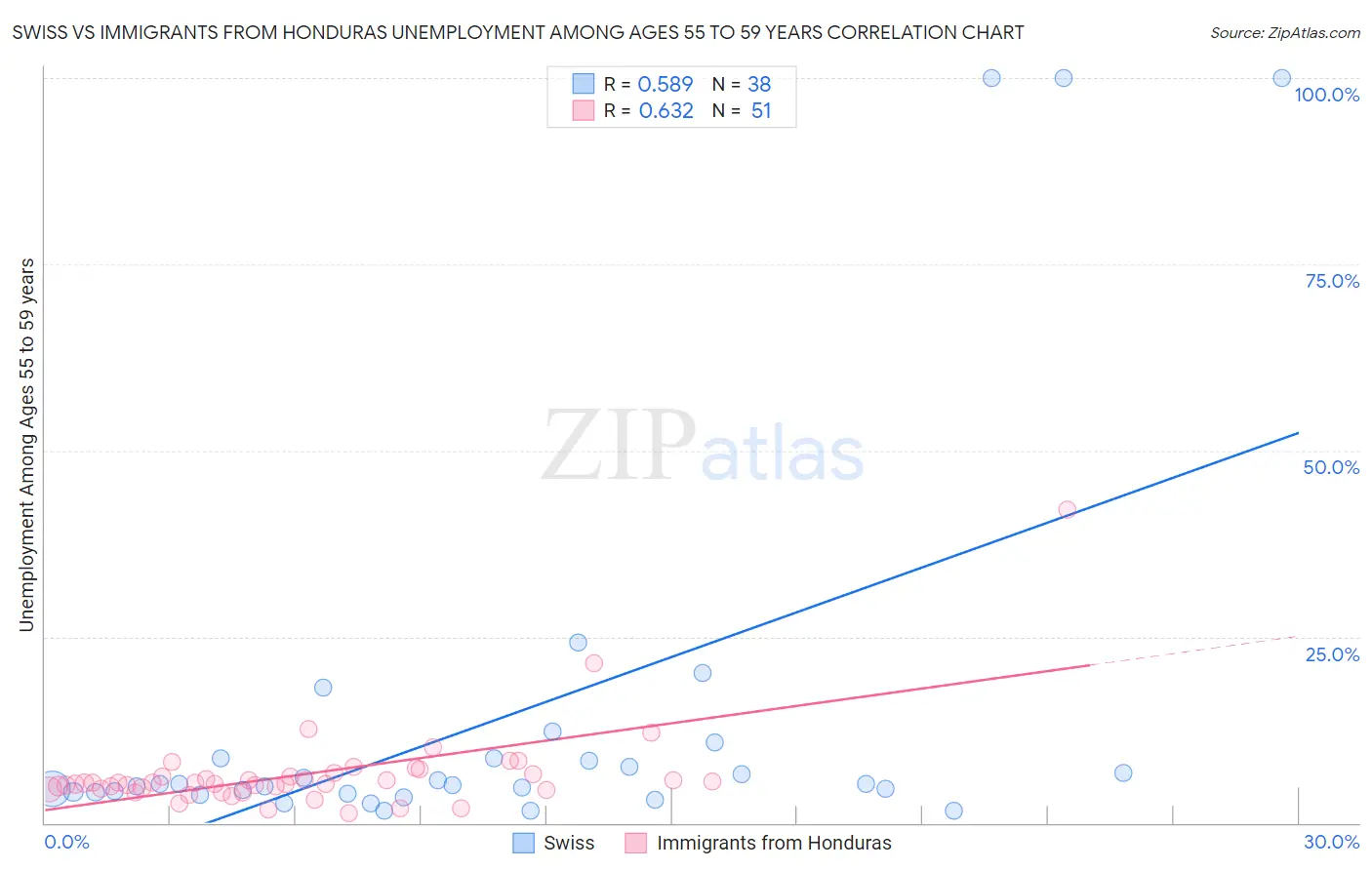 Swiss vs Immigrants from Honduras Unemployment Among Ages 55 to 59 years