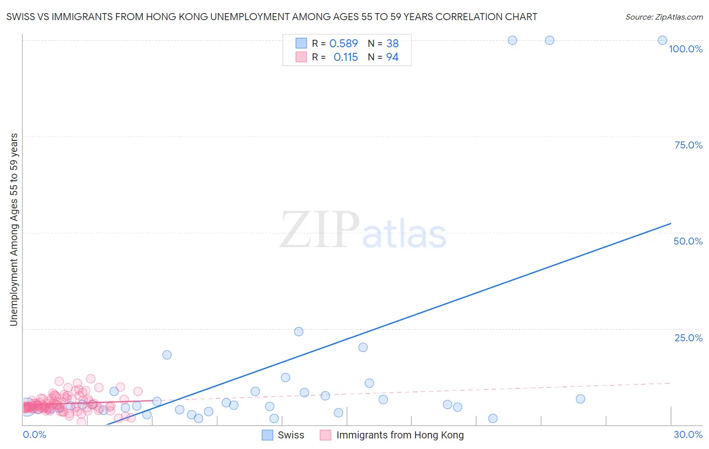 Swiss vs Immigrants from Hong Kong Unemployment Among Ages 55 to 59 years