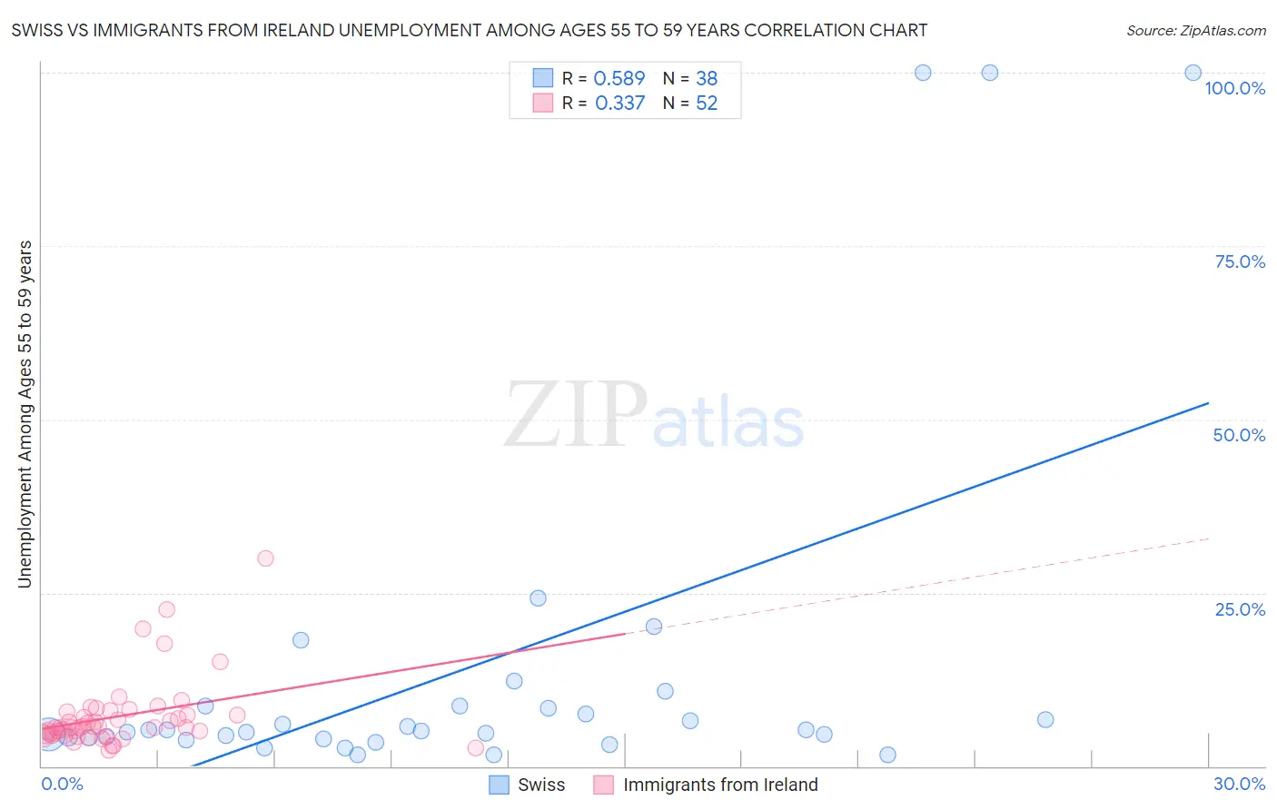 Swiss vs Immigrants from Ireland Unemployment Among Ages 55 to 59 years