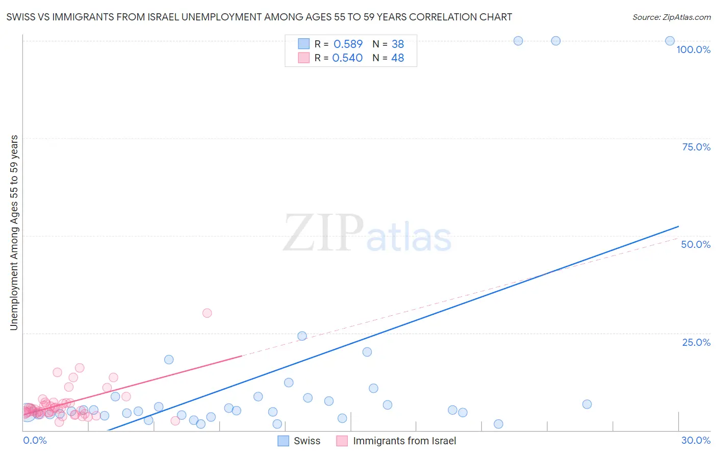 Swiss vs Immigrants from Israel Unemployment Among Ages 55 to 59 years