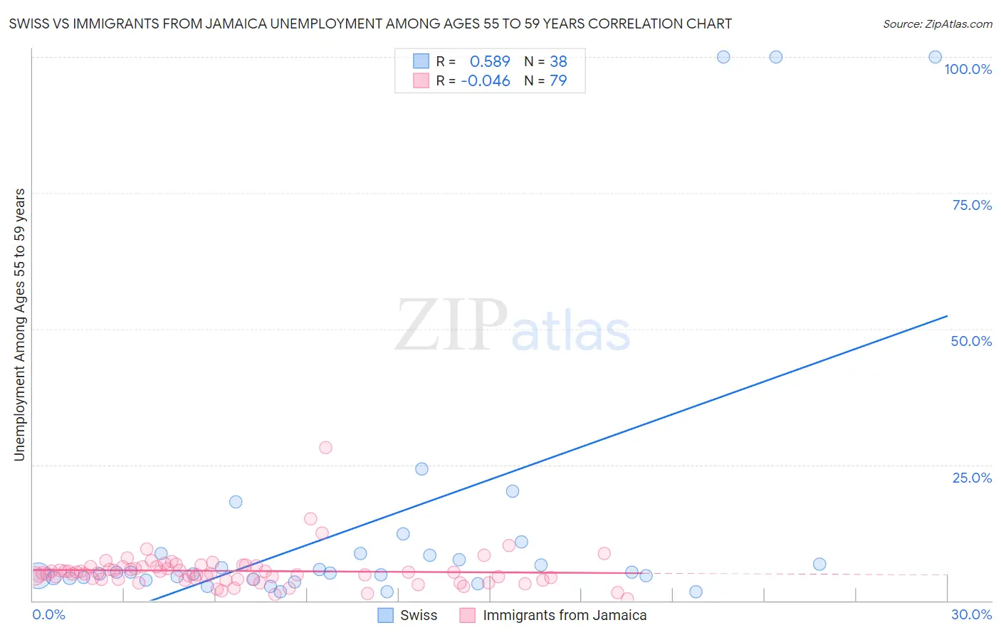 Swiss vs Immigrants from Jamaica Unemployment Among Ages 55 to 59 years