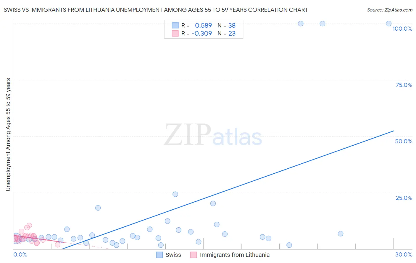 Swiss vs Immigrants from Lithuania Unemployment Among Ages 55 to 59 years