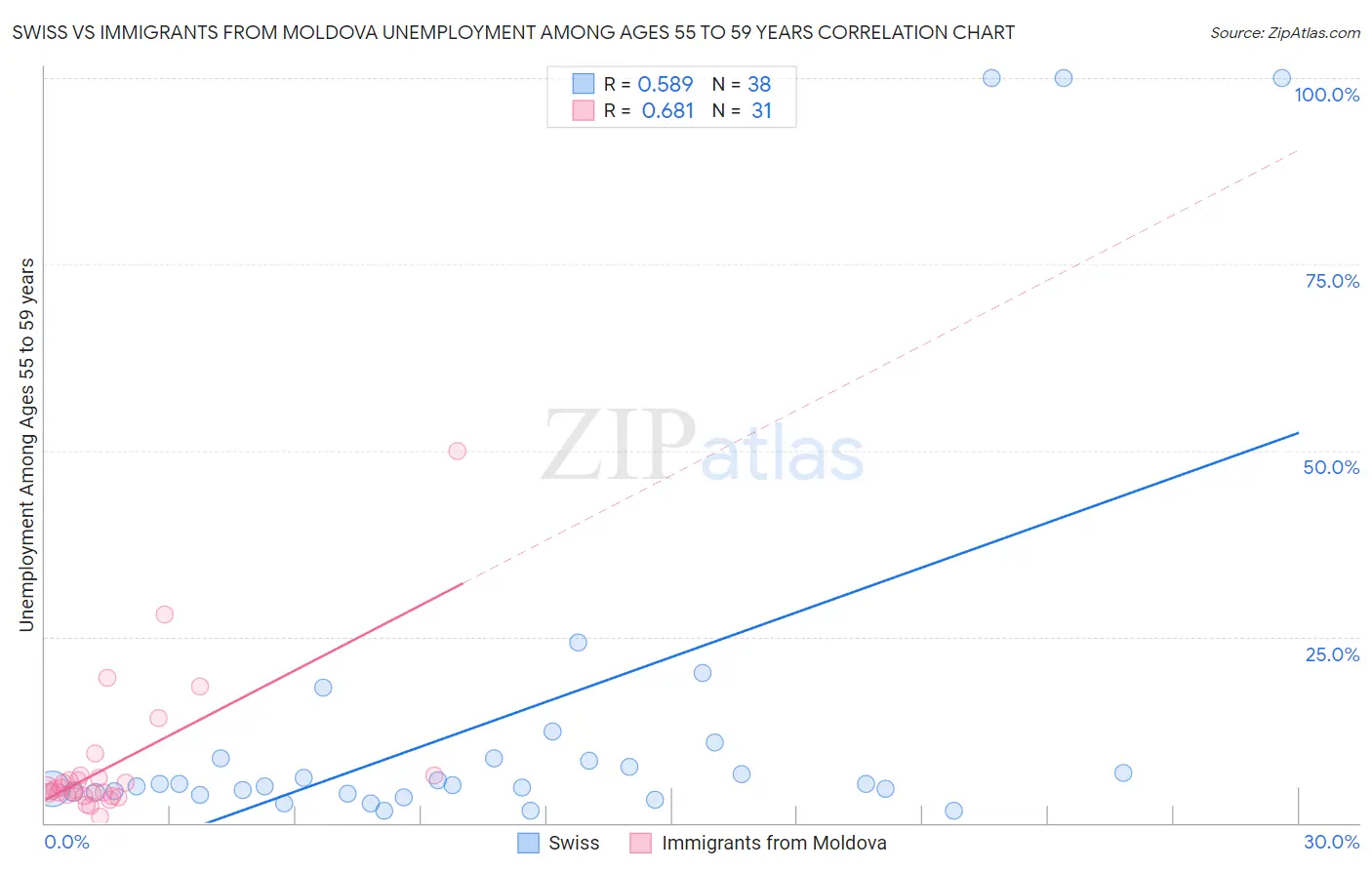 Swiss vs Immigrants from Moldova Unemployment Among Ages 55 to 59 years