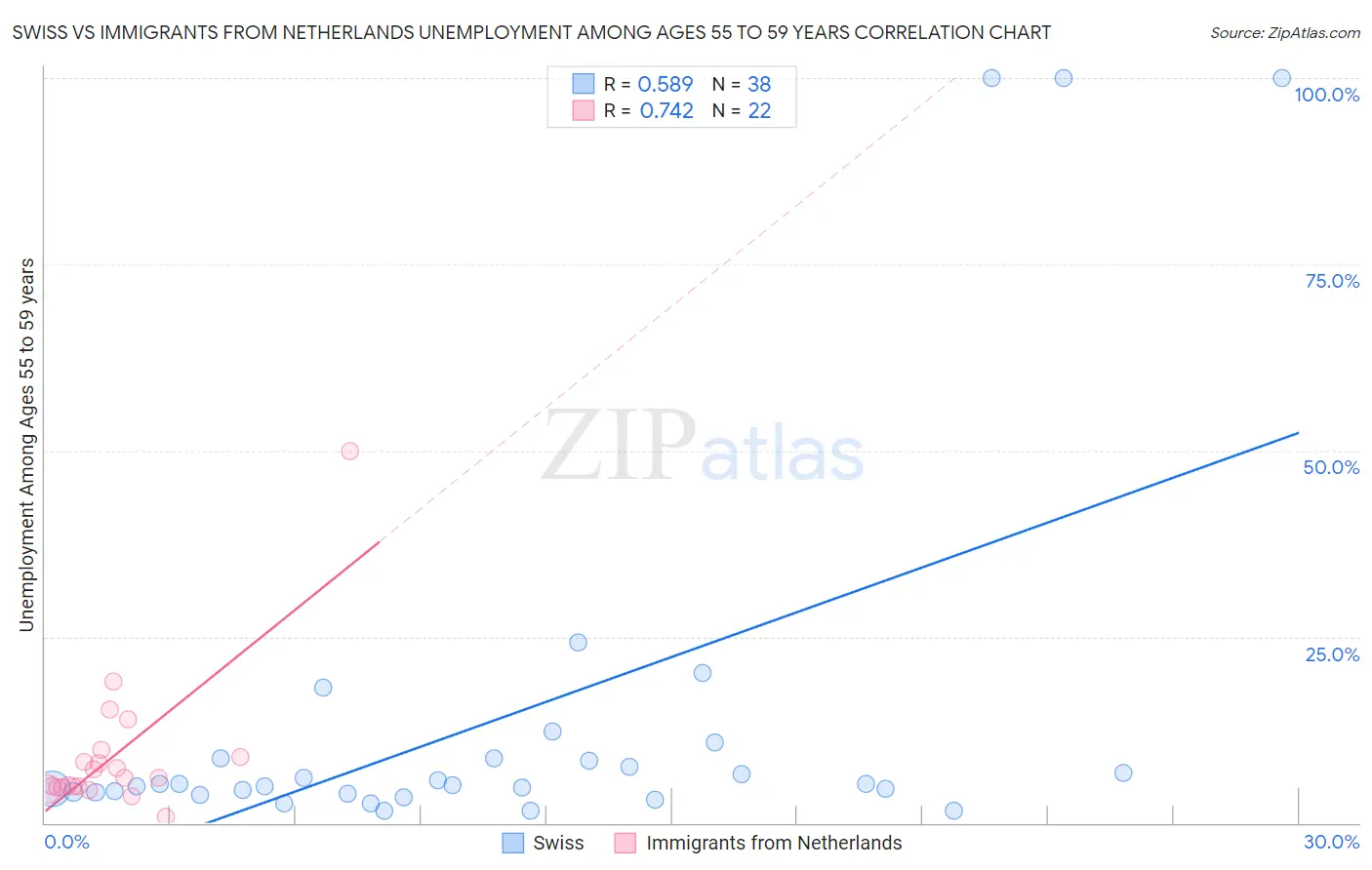 Swiss vs Immigrants from Netherlands Unemployment Among Ages 55 to 59 years