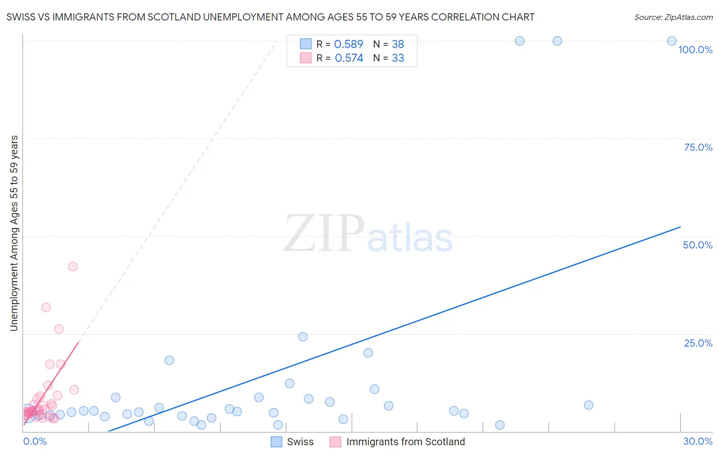 Swiss vs Immigrants from Scotland Unemployment Among Ages 55 to 59 years