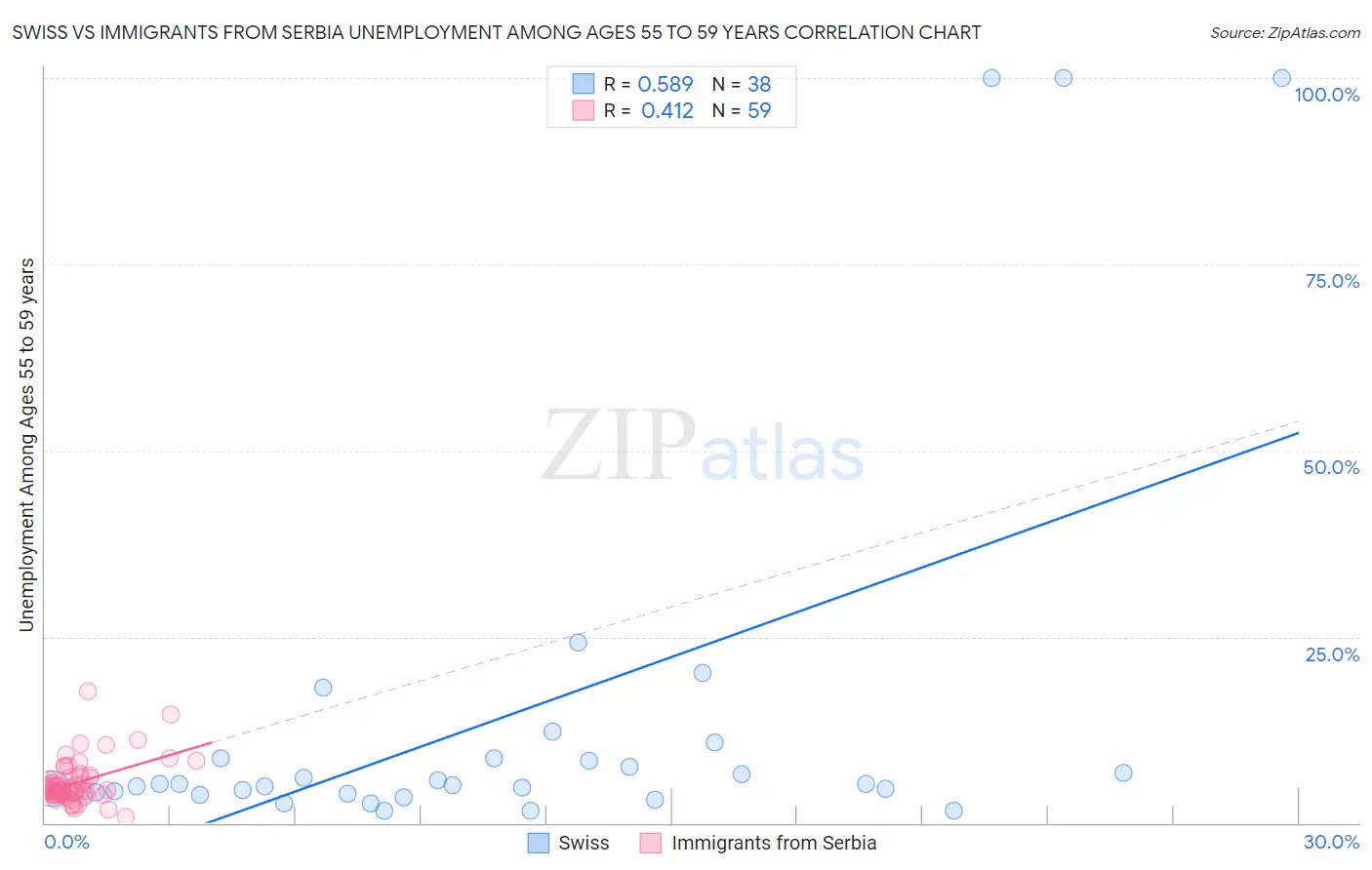 Swiss vs Immigrants from Serbia Unemployment Among Ages 55 to 59 years