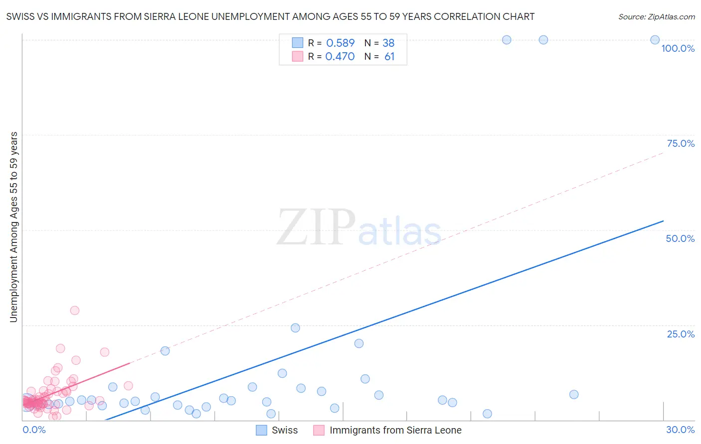 Swiss vs Immigrants from Sierra Leone Unemployment Among Ages 55 to 59 years