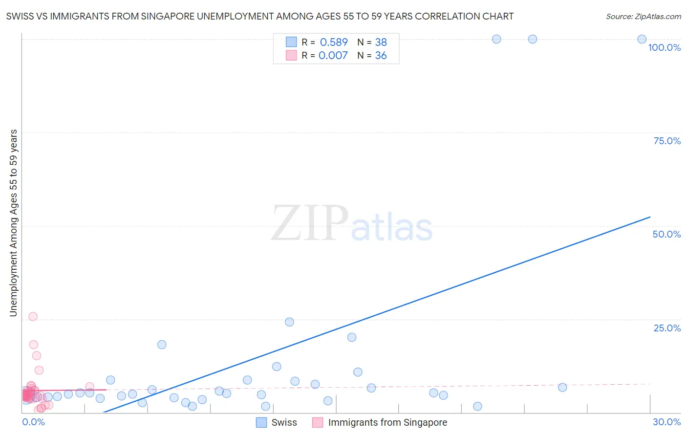 Swiss vs Immigrants from Singapore Unemployment Among Ages 55 to 59 years