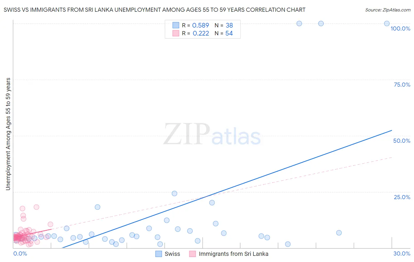 Swiss vs Immigrants from Sri Lanka Unemployment Among Ages 55 to 59 years