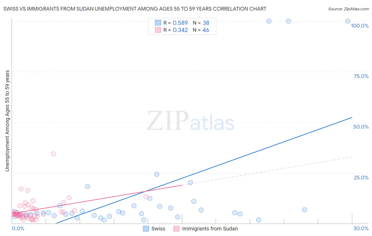 Swiss vs Immigrants from Sudan Unemployment Among Ages 55 to 59 years