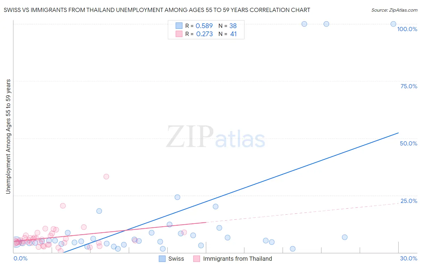 Swiss vs Immigrants from Thailand Unemployment Among Ages 55 to 59 years