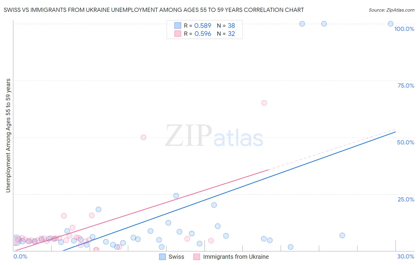 Swiss vs Immigrants from Ukraine Unemployment Among Ages 55 to 59 years