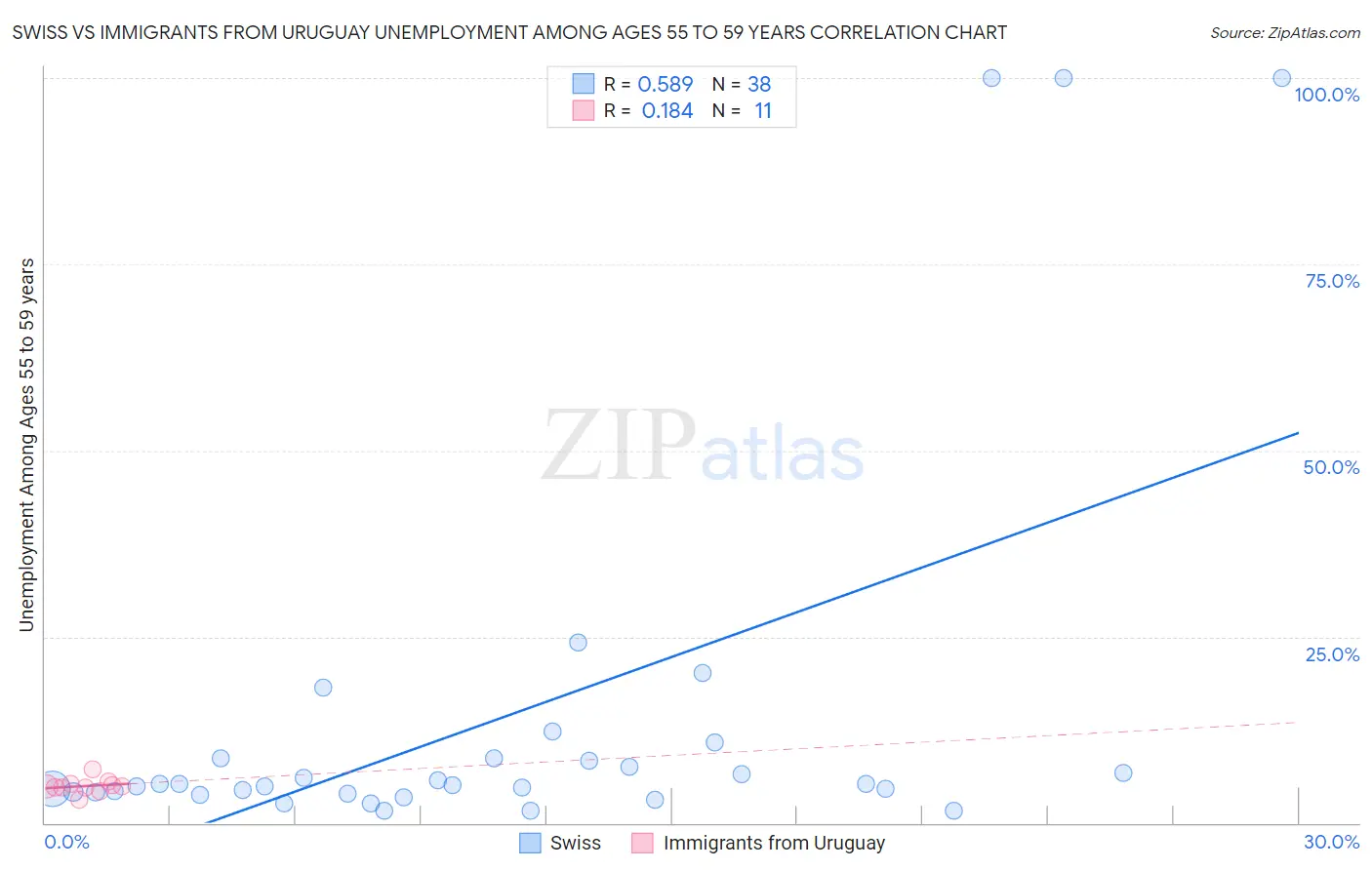 Swiss vs Immigrants from Uruguay Unemployment Among Ages 55 to 59 years