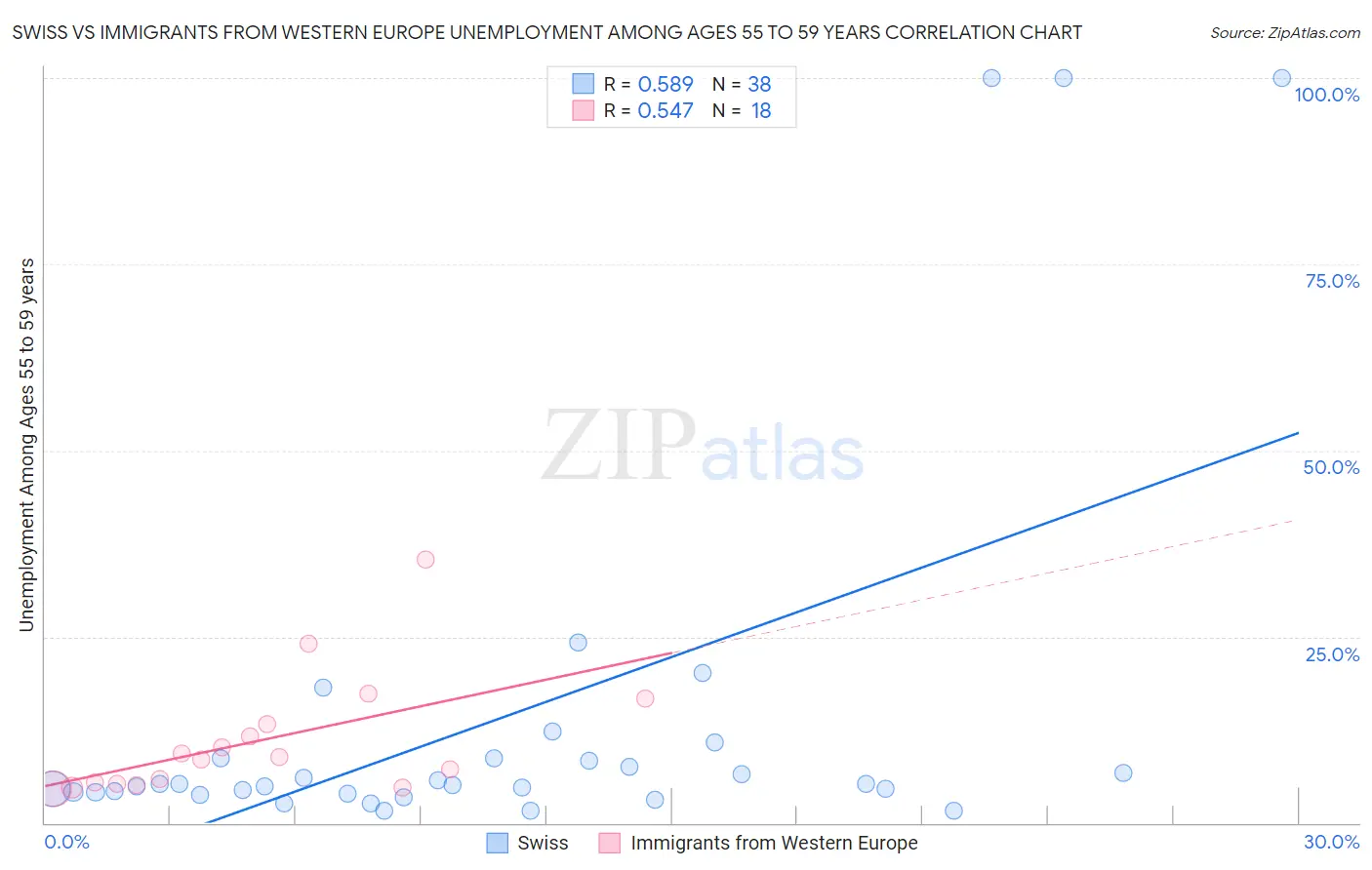 Swiss vs Immigrants from Western Europe Unemployment Among Ages 55 to 59 years