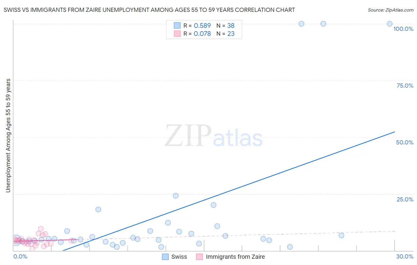 Swiss vs Immigrants from Zaire Unemployment Among Ages 55 to 59 years