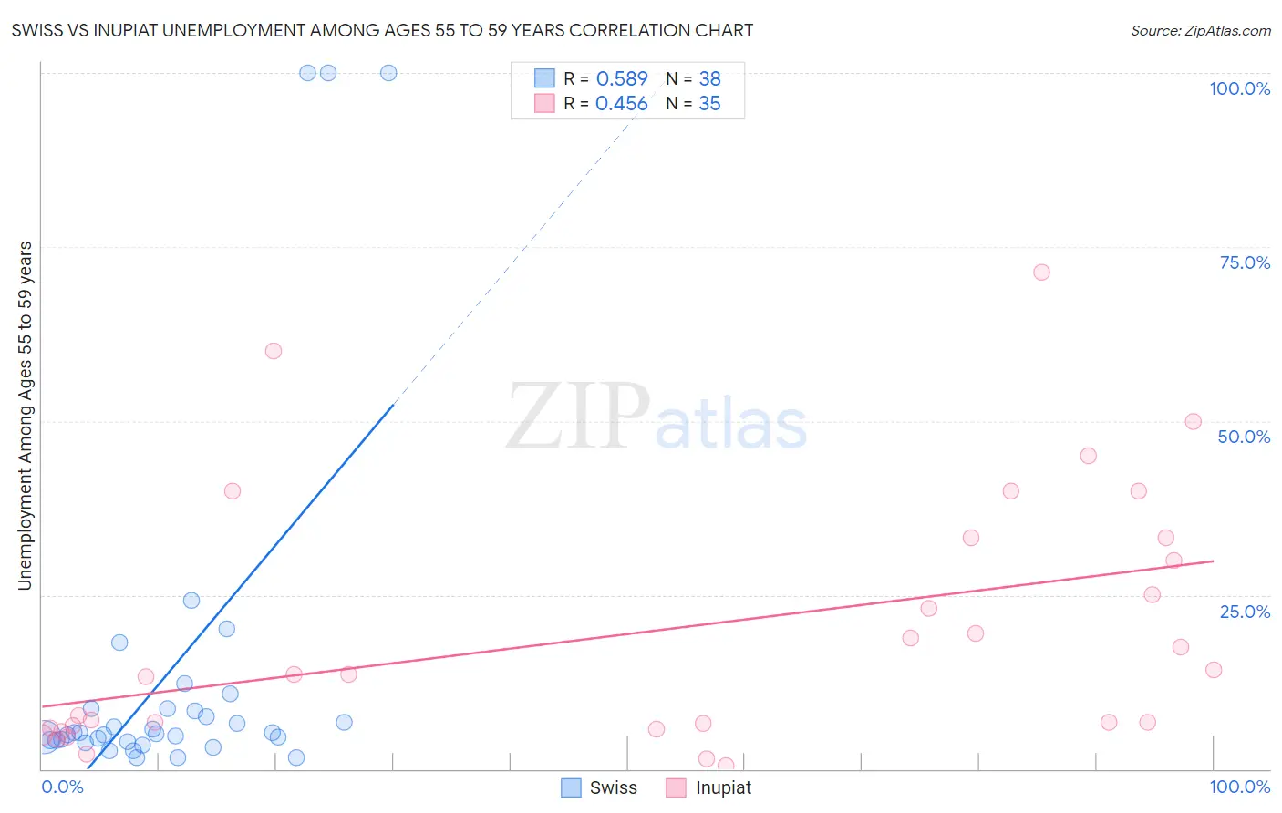 Swiss vs Inupiat Unemployment Among Ages 55 to 59 years