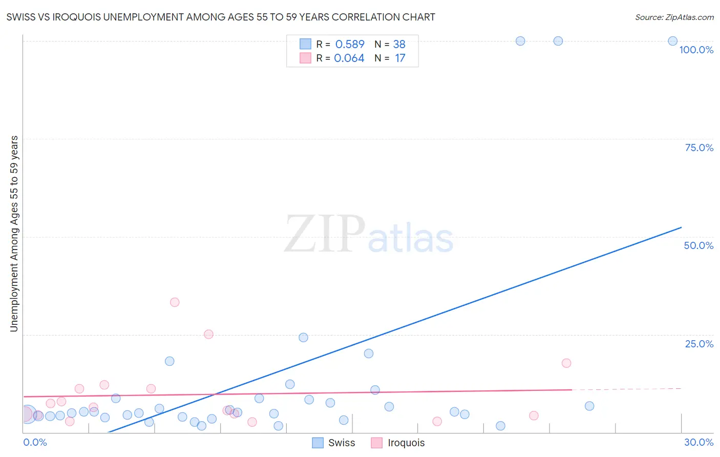 Swiss vs Iroquois Unemployment Among Ages 55 to 59 years