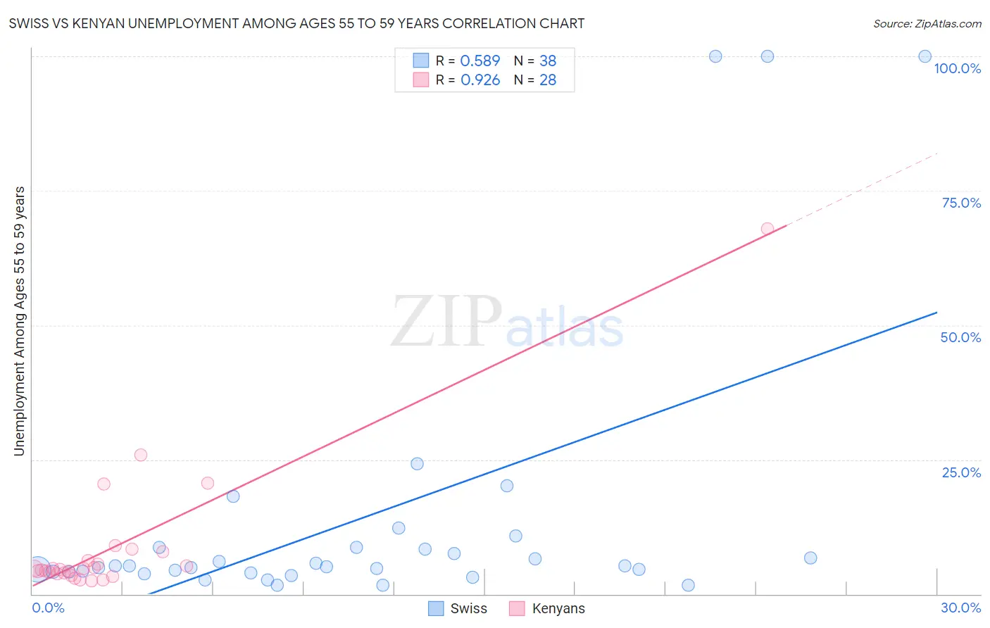 Swiss vs Kenyan Unemployment Among Ages 55 to 59 years