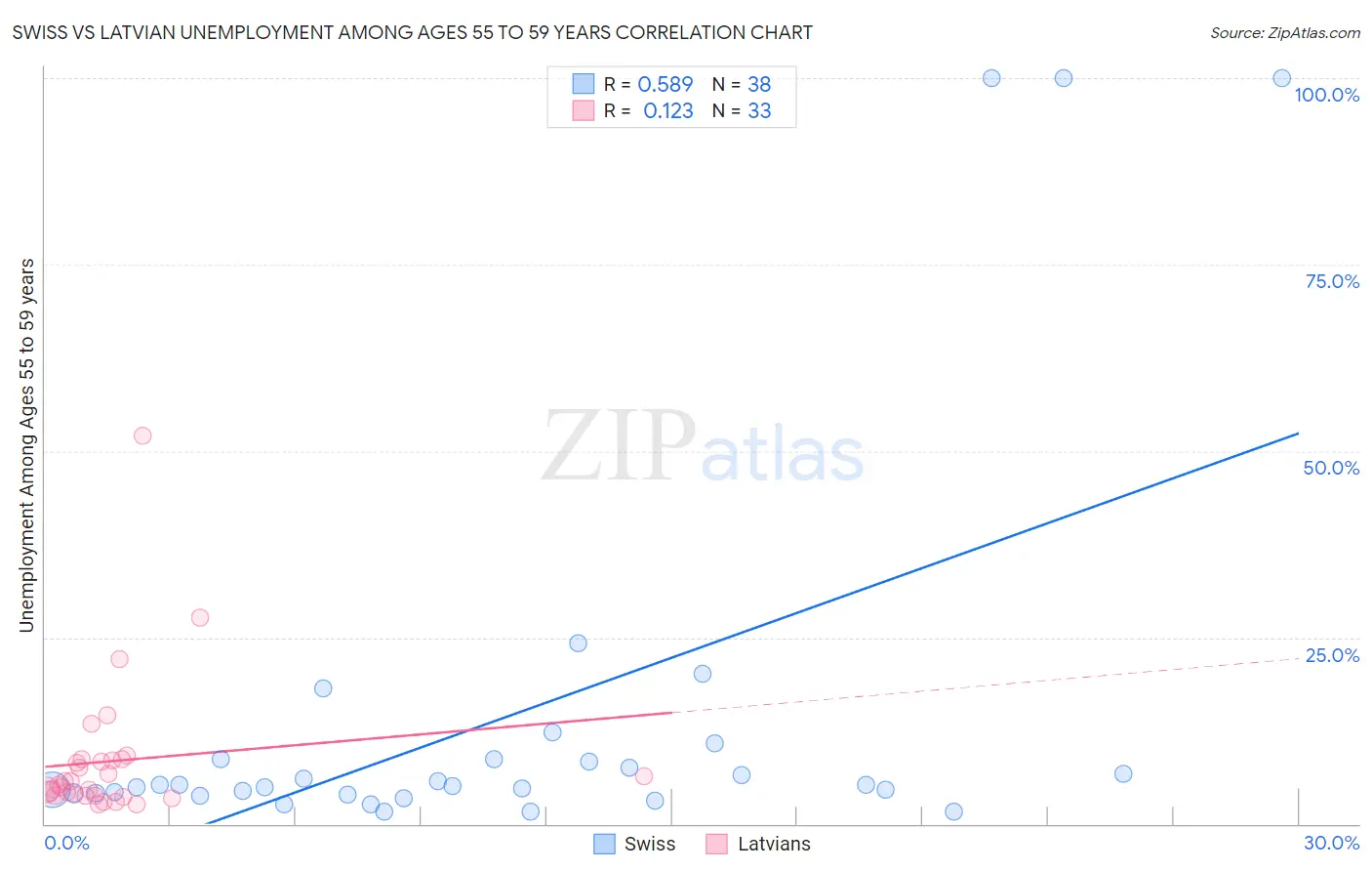 Swiss vs Latvian Unemployment Among Ages 55 to 59 years