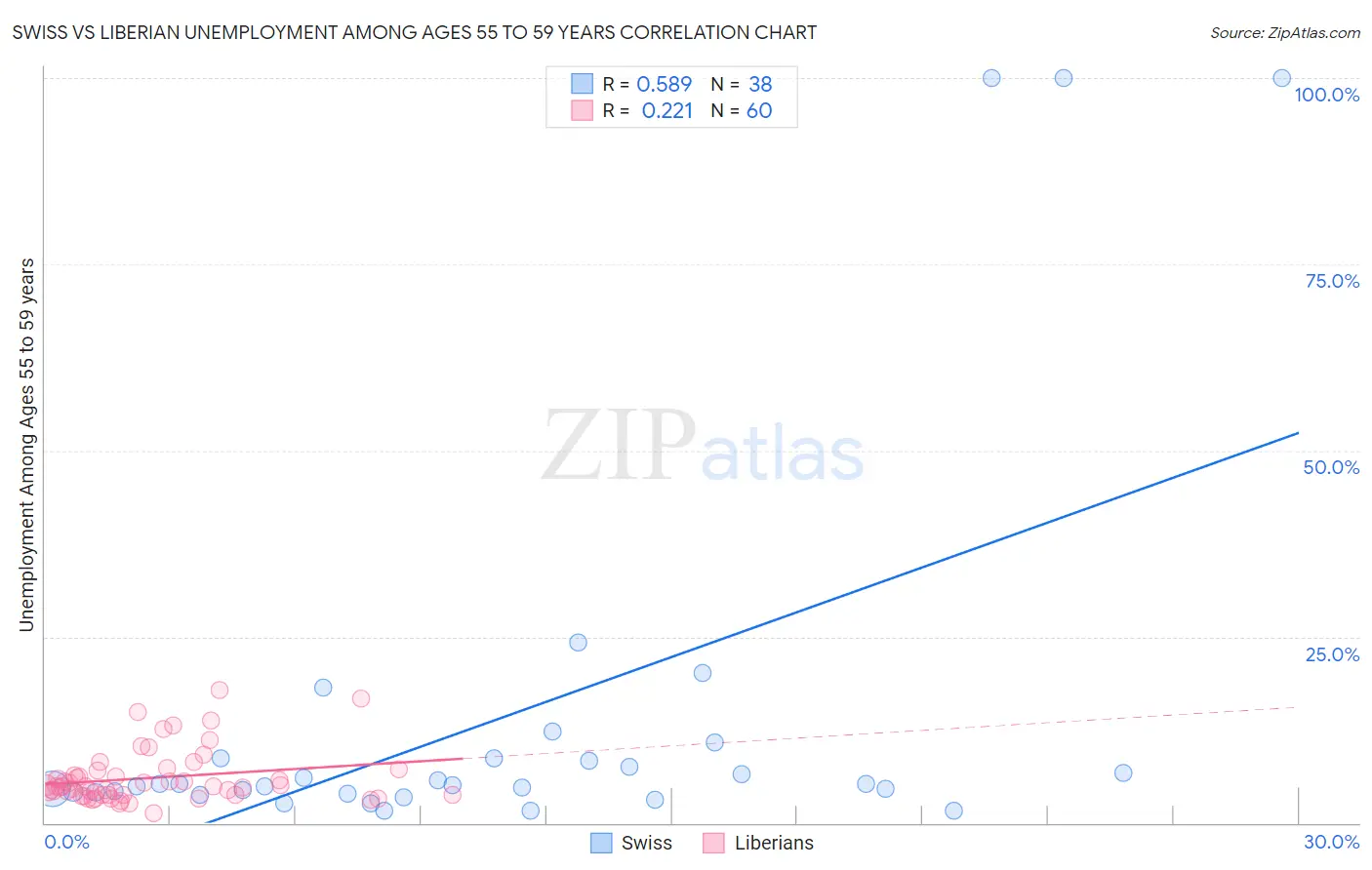 Swiss vs Liberian Unemployment Among Ages 55 to 59 years