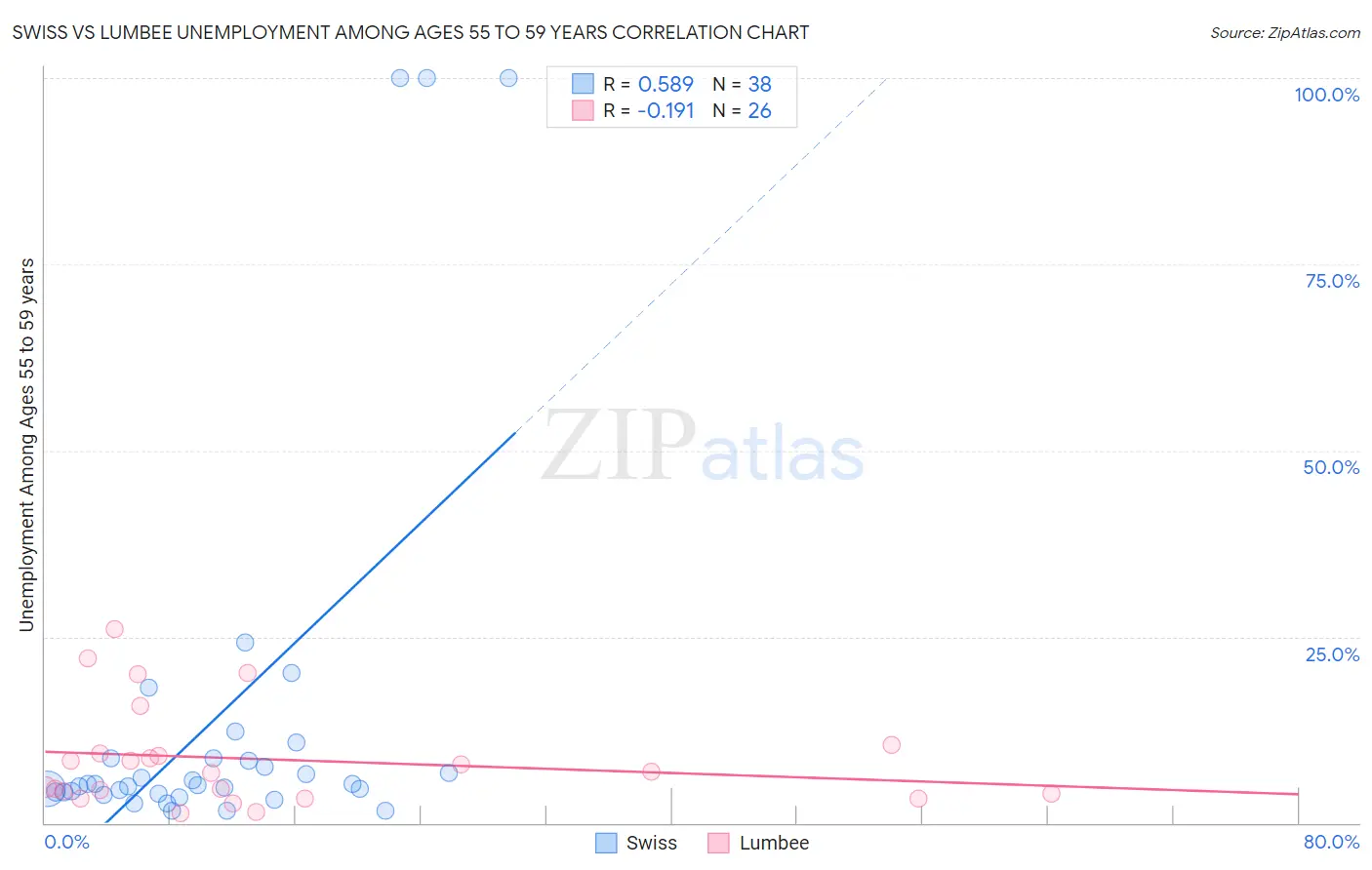 Swiss vs Lumbee Unemployment Among Ages 55 to 59 years