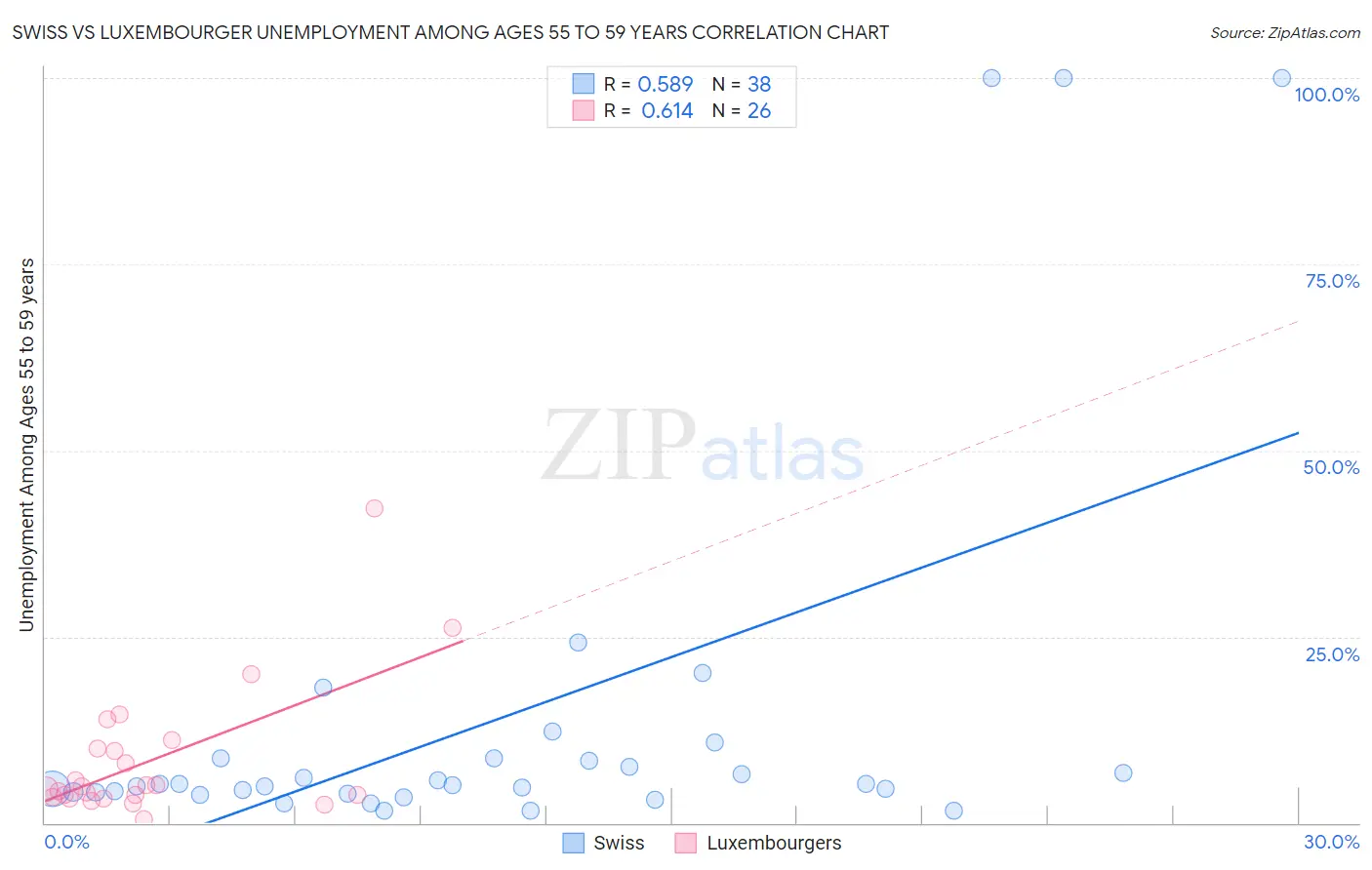 Swiss vs Luxembourger Unemployment Among Ages 55 to 59 years