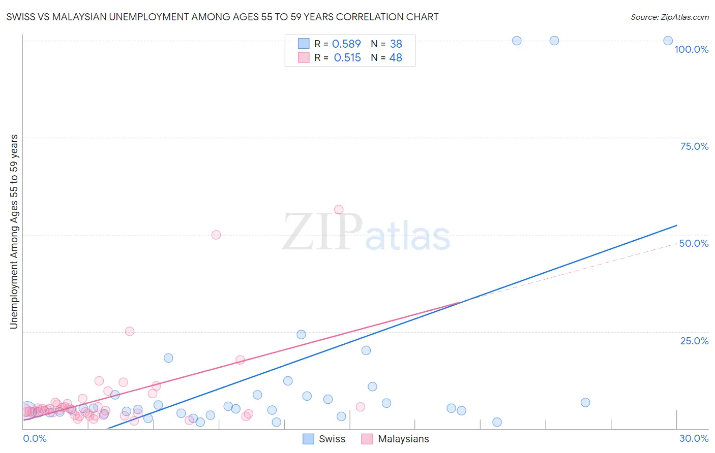 Swiss vs Malaysian Unemployment Among Ages 55 to 59 years