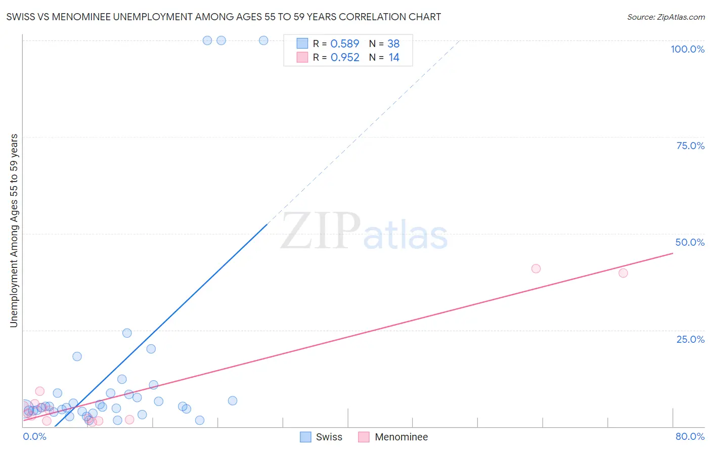 Swiss vs Menominee Unemployment Among Ages 55 to 59 years