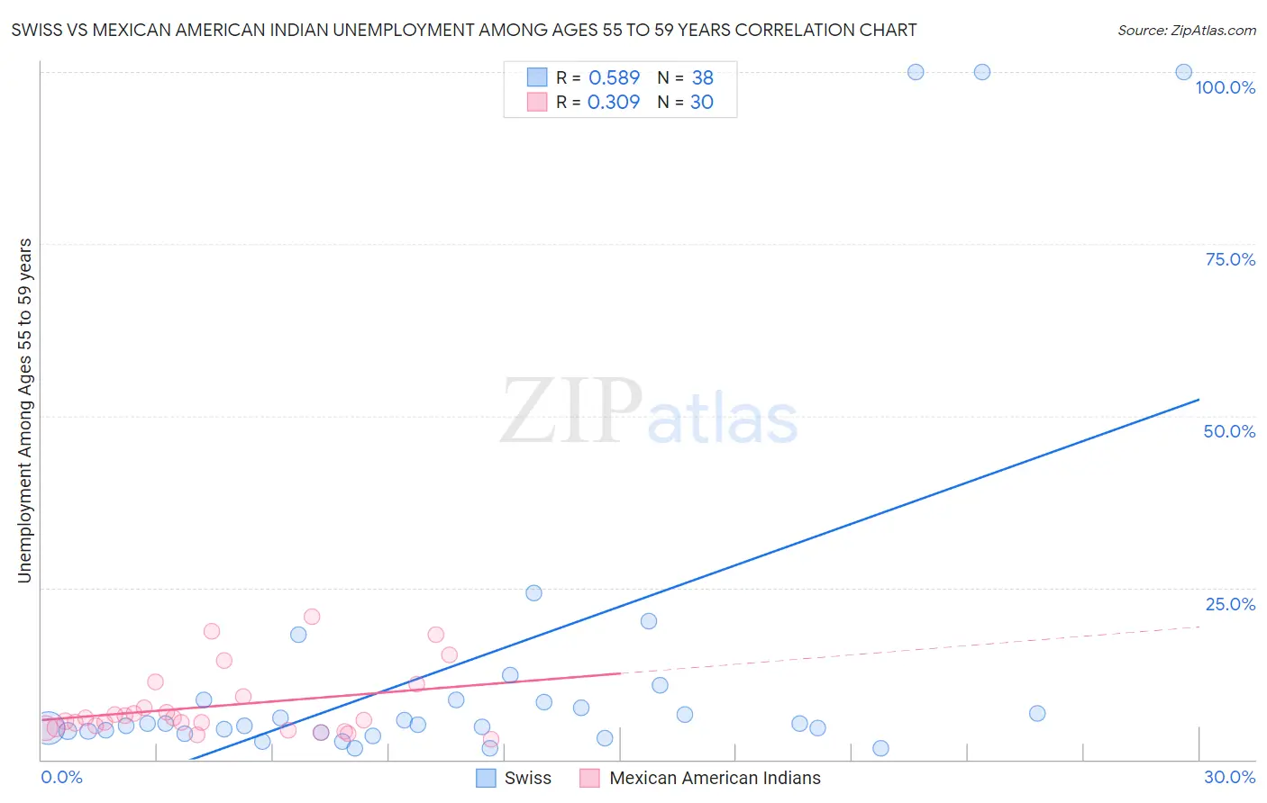 Swiss vs Mexican American Indian Unemployment Among Ages 55 to 59 years