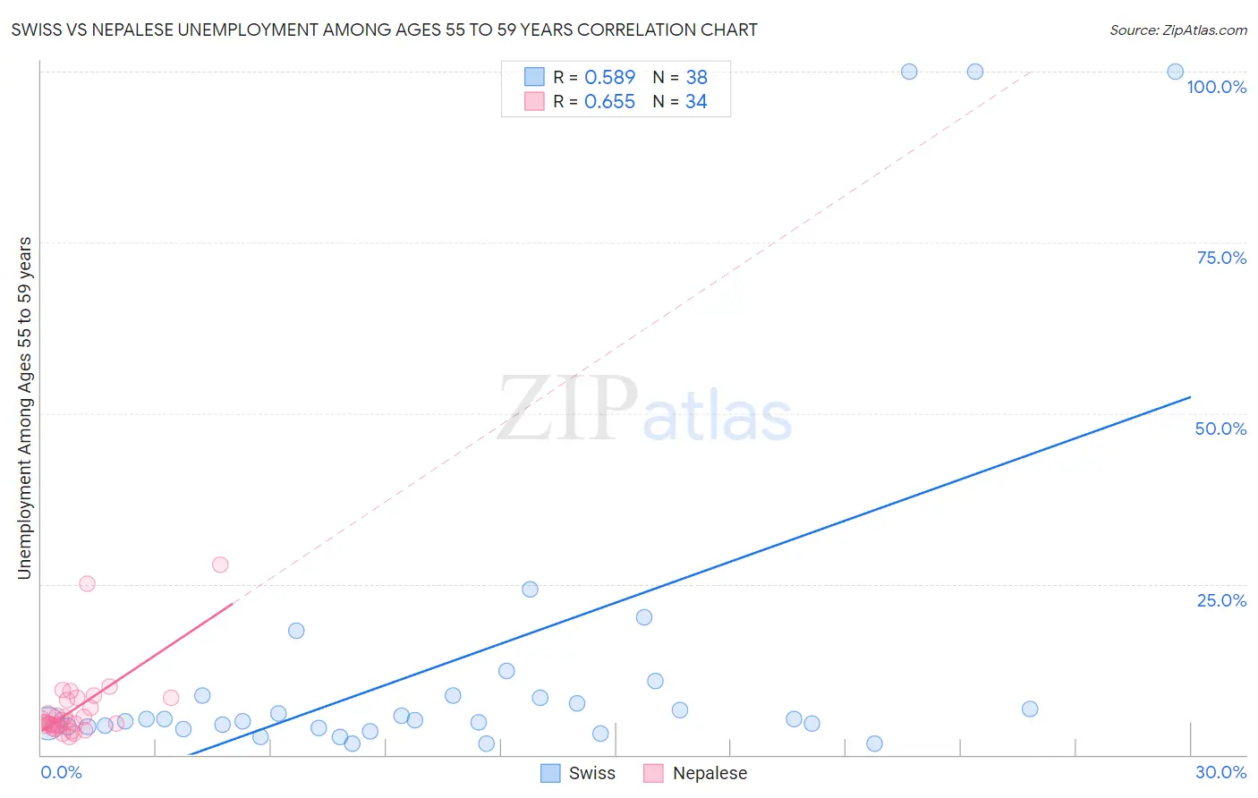Swiss vs Nepalese Unemployment Among Ages 55 to 59 years