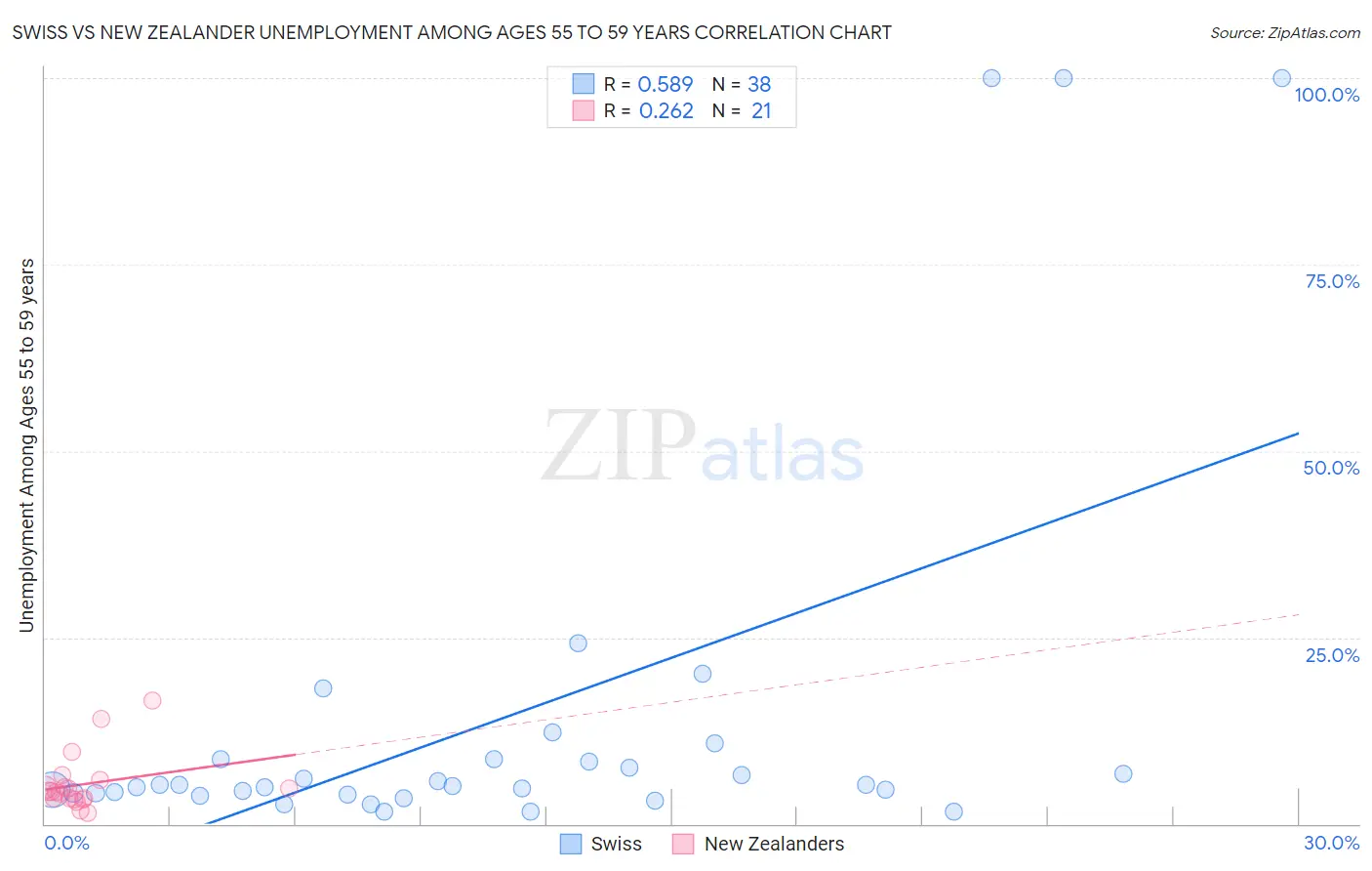 Swiss vs New Zealander Unemployment Among Ages 55 to 59 years