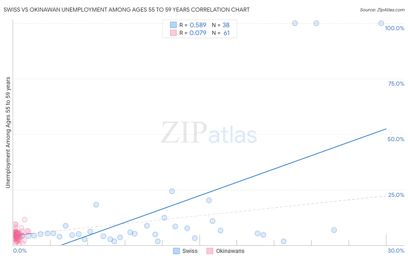 Swiss vs Okinawan Unemployment Among Ages 55 to 59 years