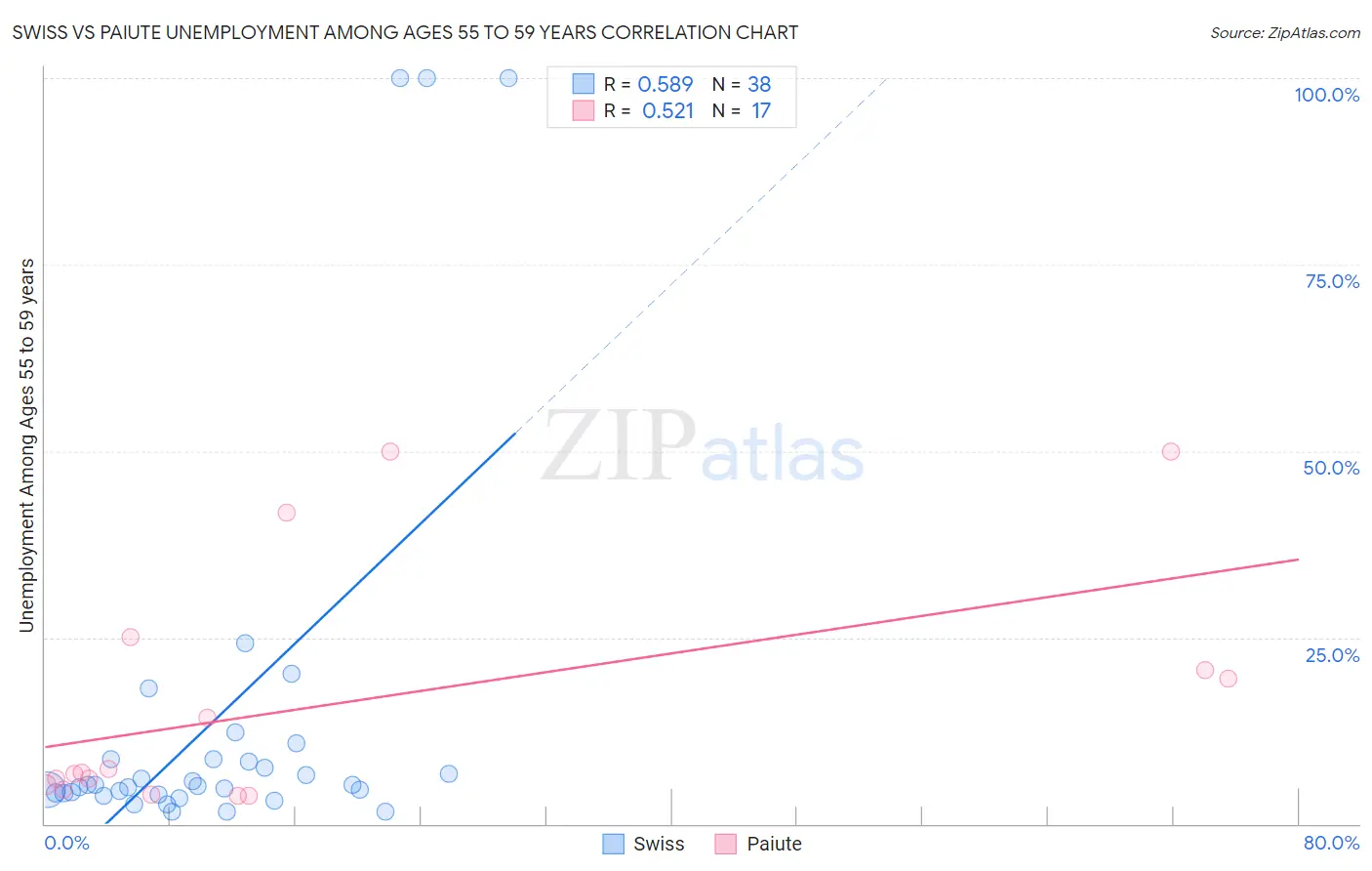Swiss vs Paiute Unemployment Among Ages 55 to 59 years
